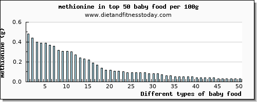 baby food methionine per 100g